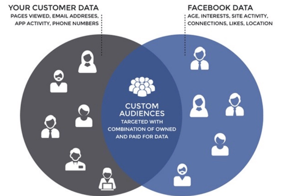 facebook custom audiences