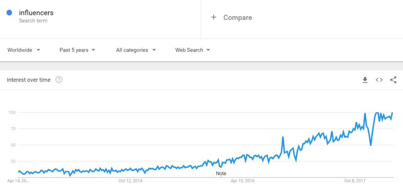 influencer marketing cpc strategy google trends interest rising