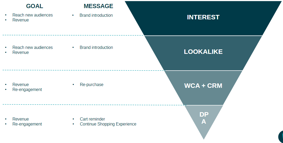 facebook advertising funnel